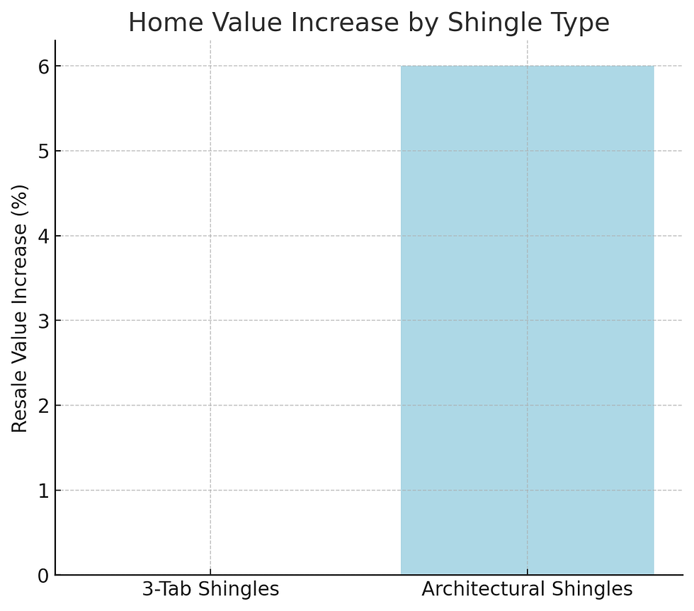 Bar chart comparing home value increase by shingle type. Architectural shingles show a 6% increase, while 3-tab shingles show 0%.