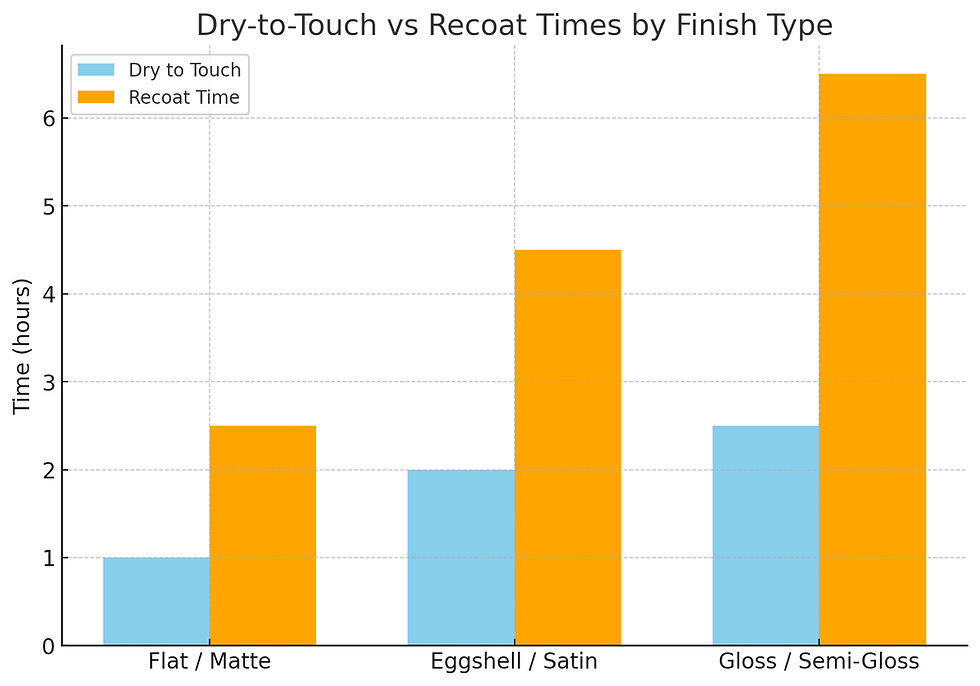 Bar chart of dry-to-touch vs recoat times for finishes: Flat, Eggshell, Gloss. Blue (dry), orange (recoat). Gloss has highest times.