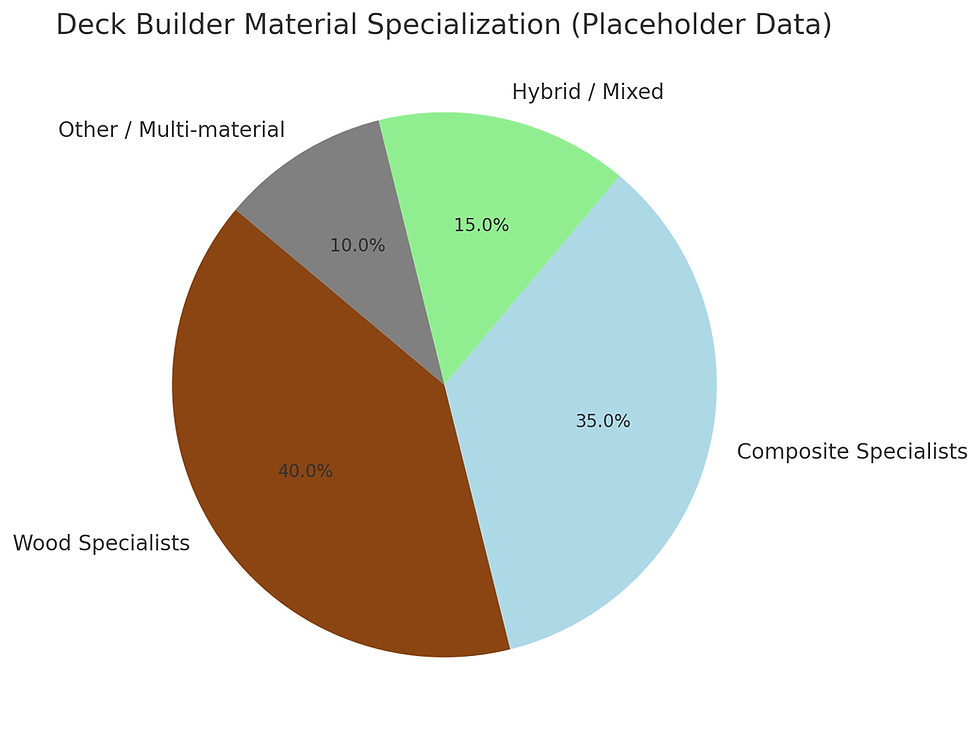 Pie chart titled "Deck Builder Material Specialization" showing 40% wood, 35% composite, 15% hybrid, 10% other materials.