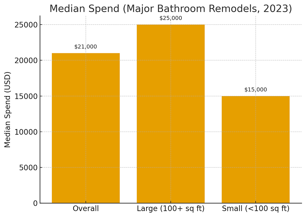 Bar chart showing median spend on major bathroom remodels in 2023: Overall $21k, Large $25k, Small $15k. Bars are orange.