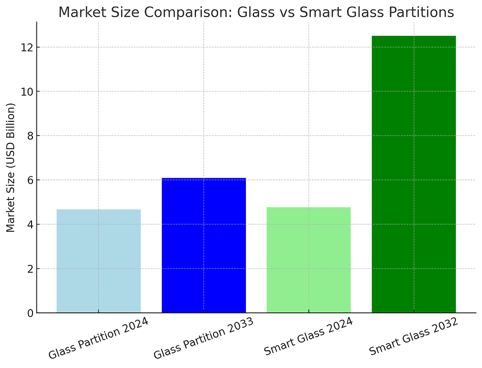 Bar chart comparing market sizes of glass vs. smart glass partitions from 2024 to 2032. Blue, green bars; highest in 2032.