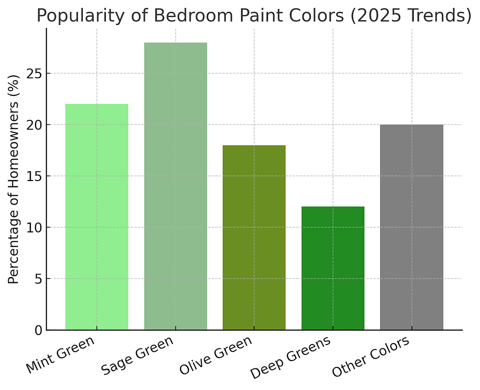 Bar chart of 2025 bedroom paint trends. Sage Green most popular at 26%. Colors: Mint, Sage, Olive, Deep Green, Other.