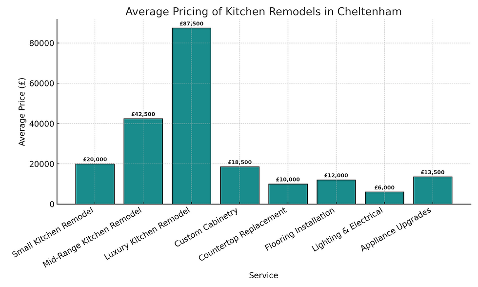 Bar chart showing average kitchen remodel prices in Cheltenham. Custom Cabinetry highest at £87,500; Lighting & Electrical lowest at £6,000.