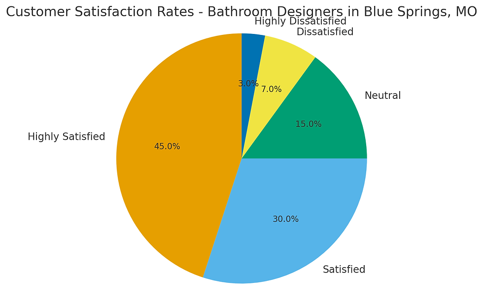 Pie chart of customer satisfaction rates for Bathroom Designers in Blue Springs, MO. Highly Satisfied: 45%, Satisfied: 30%, Neutral: 15%.