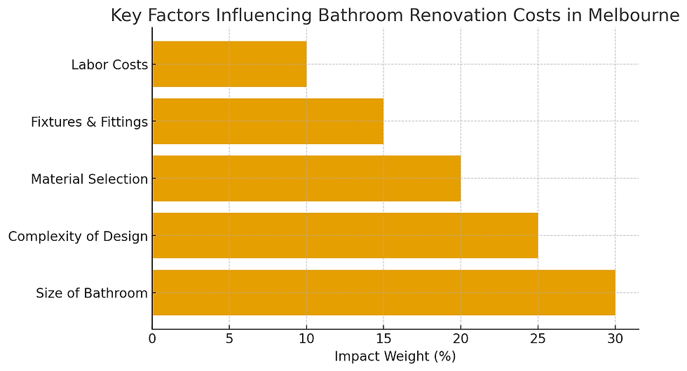 Bar chart of bathroom renovation cost factors in Melbourne: Size of Bathroom has highest impact. Orange bars on a grid background.