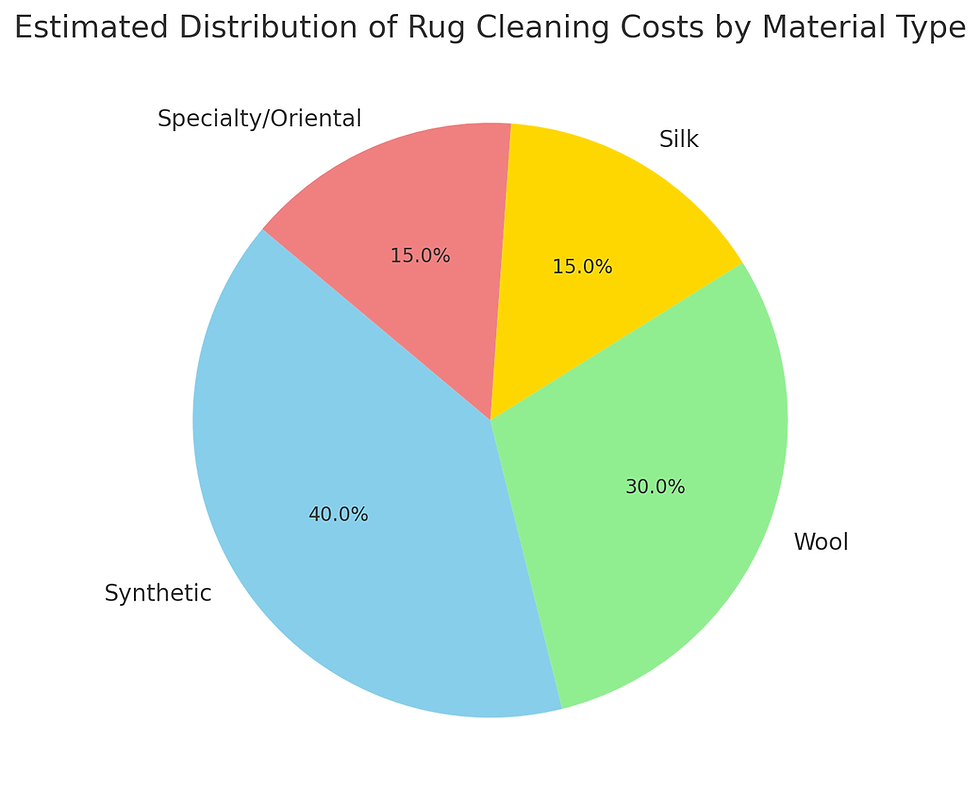 Pie chart showing rug cleaning cost distribution: 40% Synthetic (blue), 30% Wool (green), 15% Silk (yellow), 15% Specialty/Oriental (red).