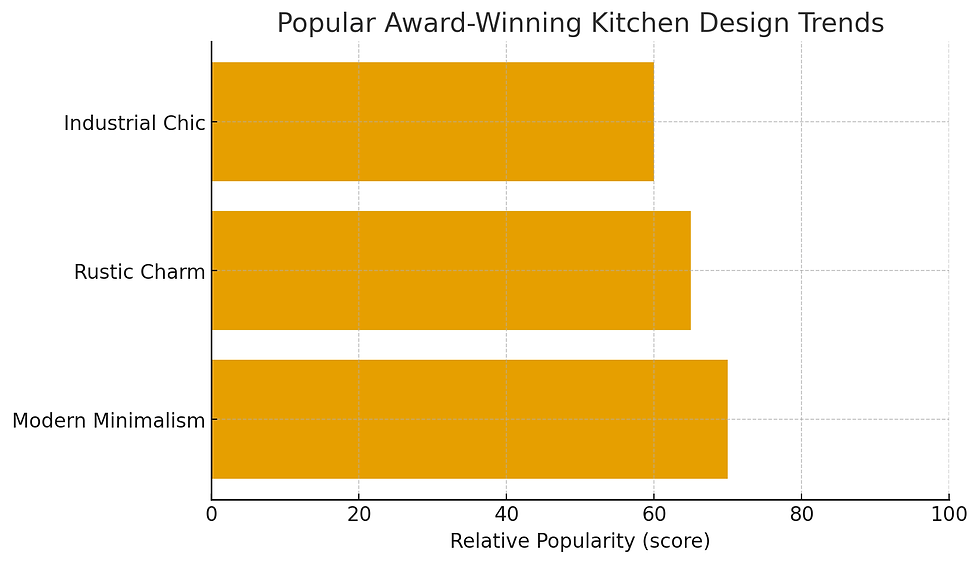 Bar chart of kitchen design trends: Industrial Chic, Rustic Charm, Modern Minimalism. Orange bars show popularity scores out of 100.