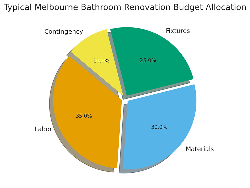 Pie chart of Melbourne bathroom renovation budget: Labor 35%, Materials 30%, Fixtures 25%, Contingency 10%. Bright colors used.