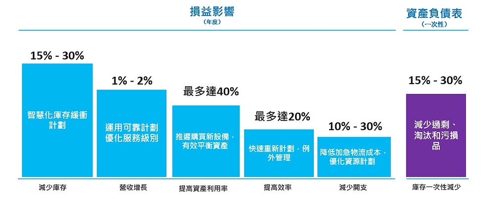 從「經驗決策」轉向「數據驅動」