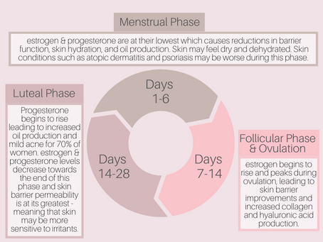 How Your Menstrual Cycle Affects Your Skin: A Monthly Guide