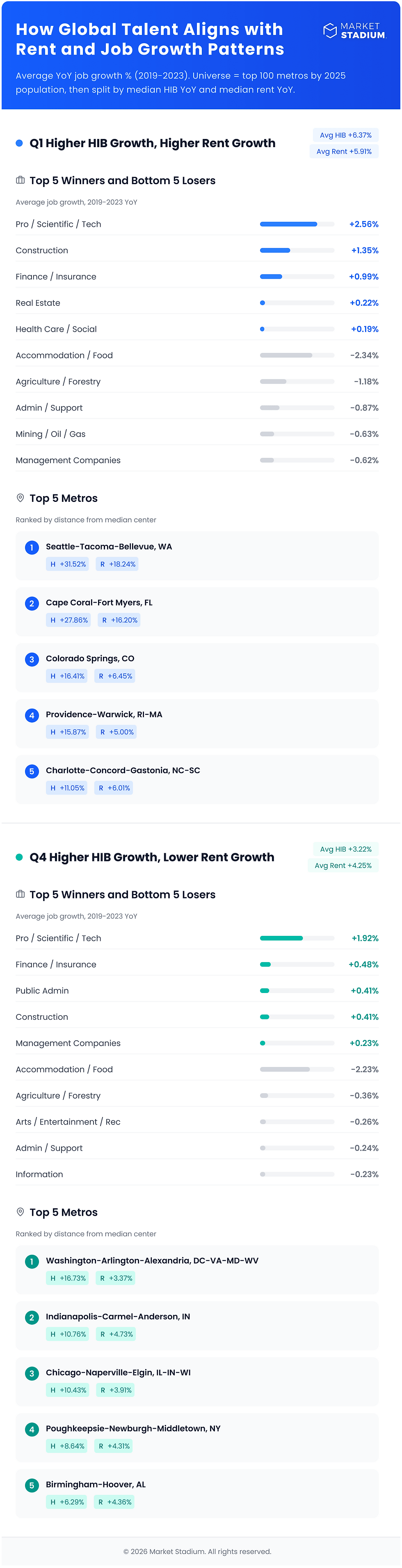 Source: Market Stadium, BTS (Bureau of Transportation Statistics). Window: 2025-06 to 2025-11.