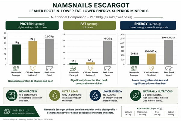 Is Escargot the Next Big Protein Trend?