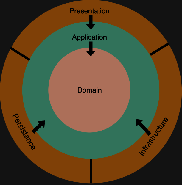 Onion Architecture