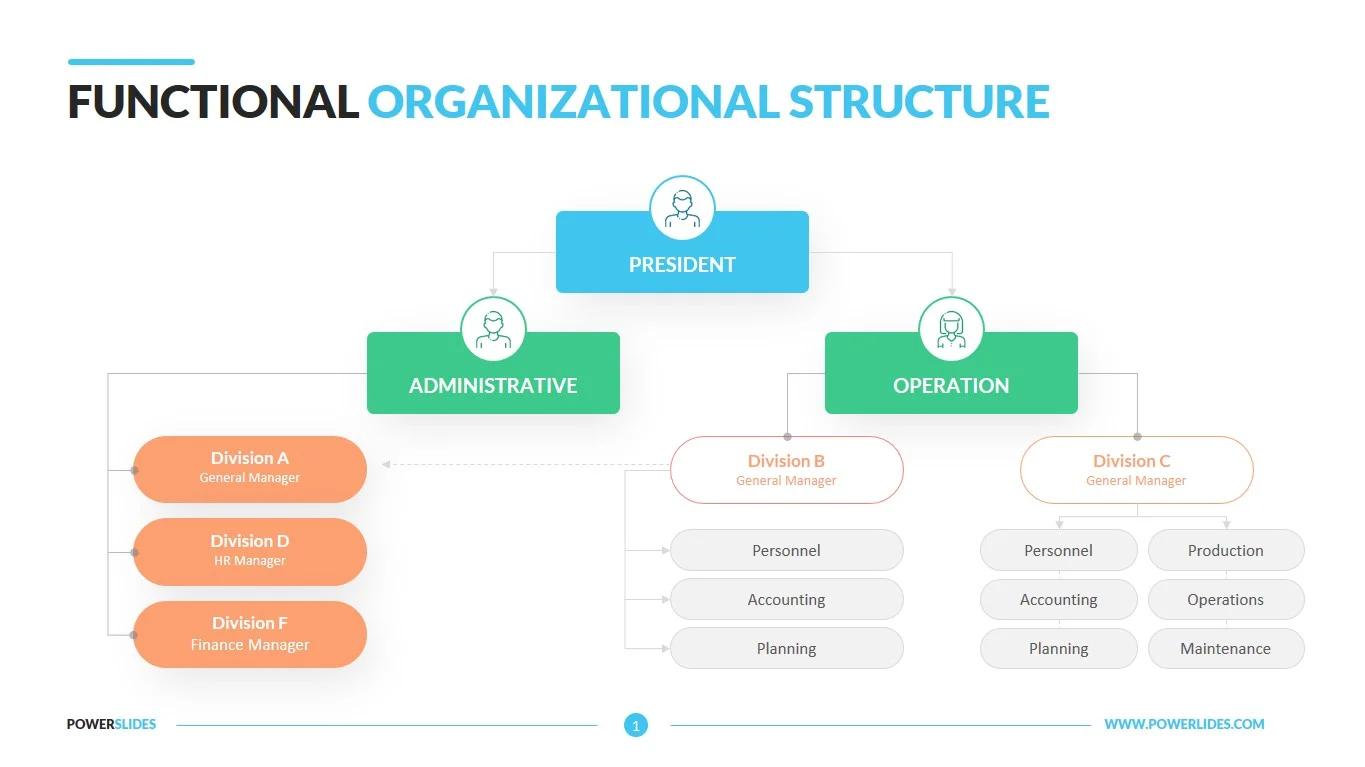 mockup of a functional organizational structure