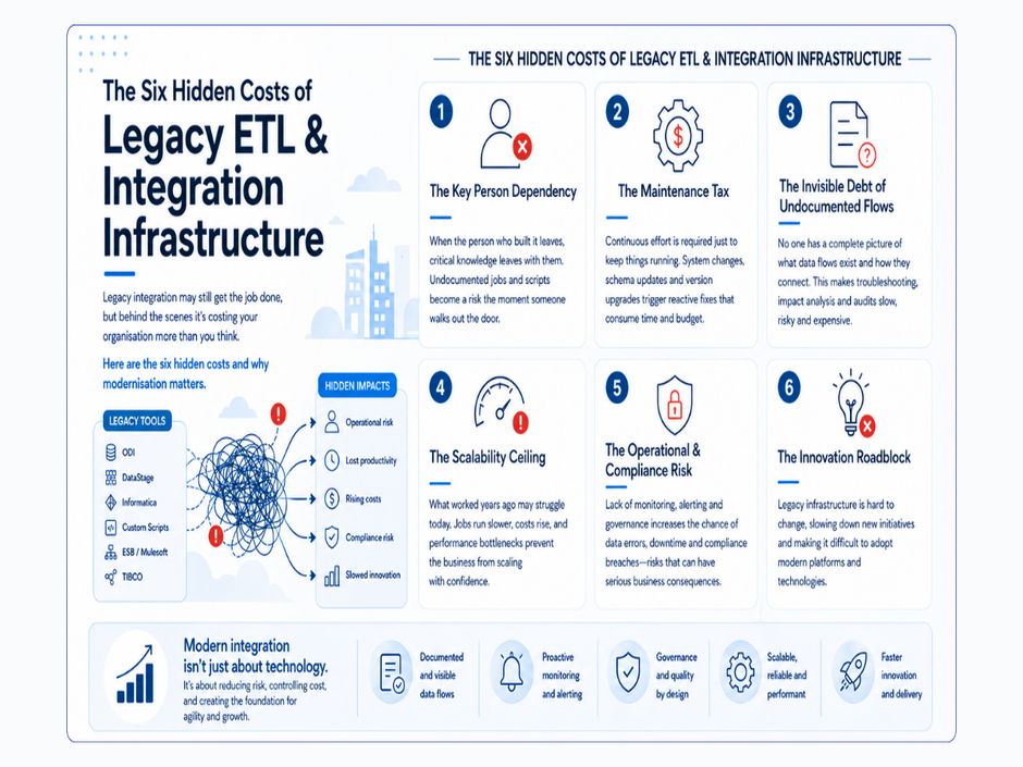 The Hidden Cost of Legacy ETL and Integration Tools