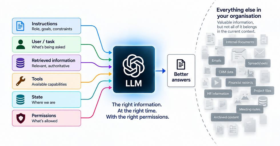 Context engineering diagram showing instructions, user task, retrieved information, tools, state and permissions flowing into an LLM, while unrelated organisational information remains outside the model’s context.