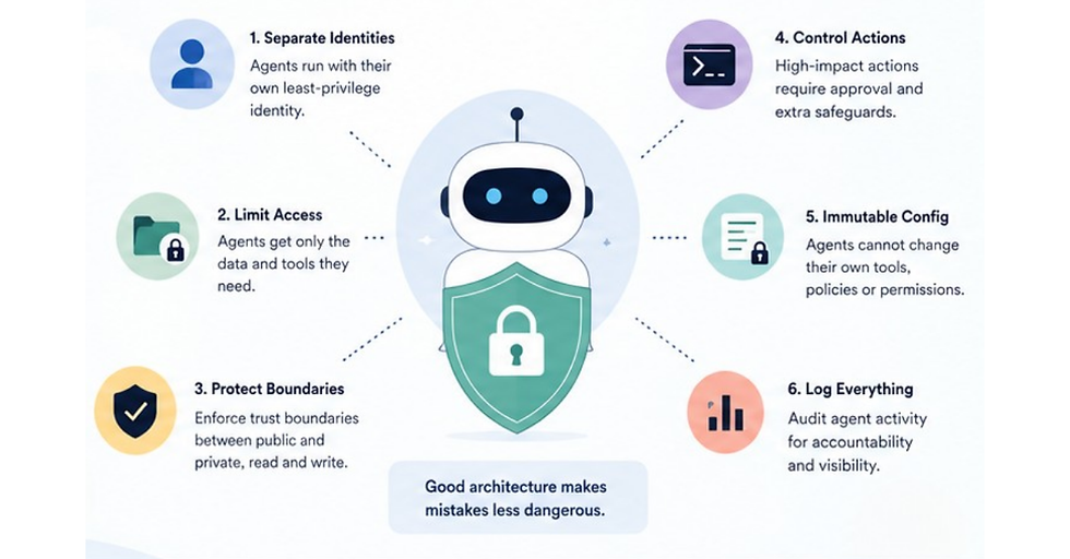 Infographic showing an AI agent behind a security shield, surrounded by six security principles: separate identities, limit access, protect trust boundaries, control high-impact actions, prevent agents from changing their own configuration, and log all agent activity. The central message reads, “Good architecture makes mistakes less dangerous.”