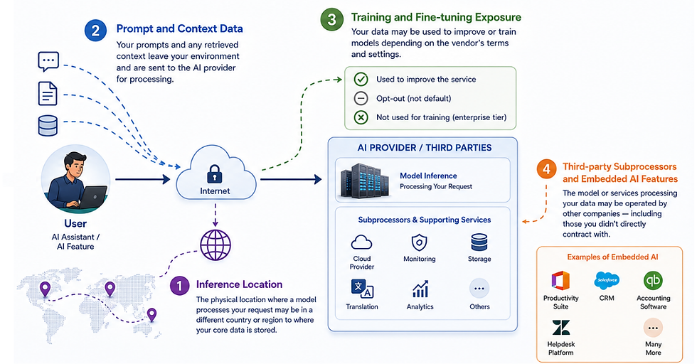 Diagram showing four AI data exposure points: prompt and context data sent outside the organisation, model inference occurring in different geographic regions, data potentially being used for training or fine-tuning, and third-party subprocessors or embedded AI services handling organisational data