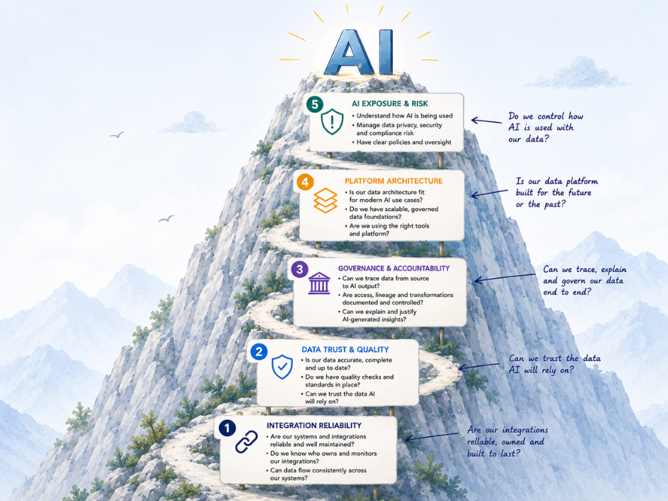 5 dimensions of AI readiness