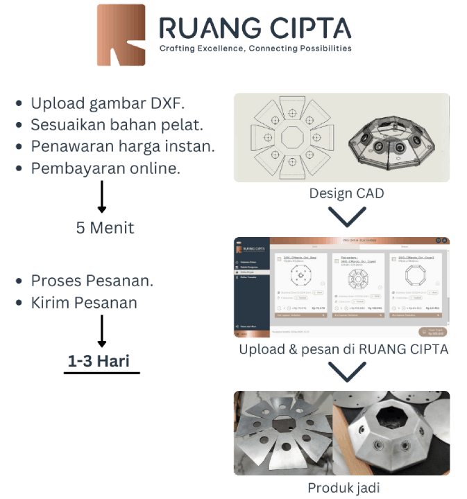Ruang Cipta infographic shows DXF upload, CAD design, order processing in 5 mins, and finished product photos. Text details steps and timing.
