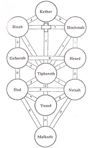 arbre sephirot+canaux.png