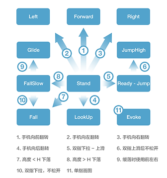 An illustration to clarify the interactions on the mobile phone/controller; Image from the game design document written by Lei Shi