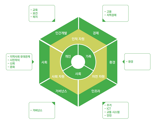 커뮤니티웰빙모형.PNG.png