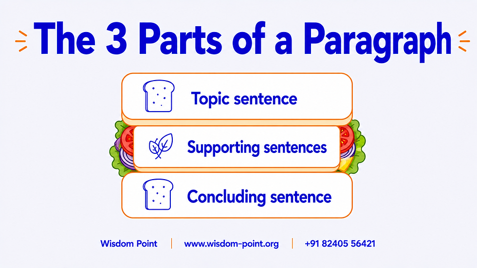 Wisdom Point flat vector sandwich diagram showing the three parts of a paragraph: topic sentence, supporting sentences and concluding sentence.