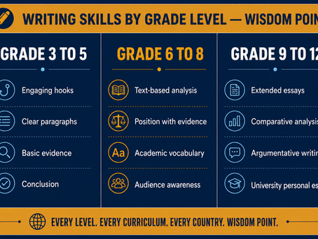 Wisdom Point grade level writing roadmap showing how writing skills progress from Grades 3–5 through Grades 9–12, including analysis, argumentation, and essay writing.