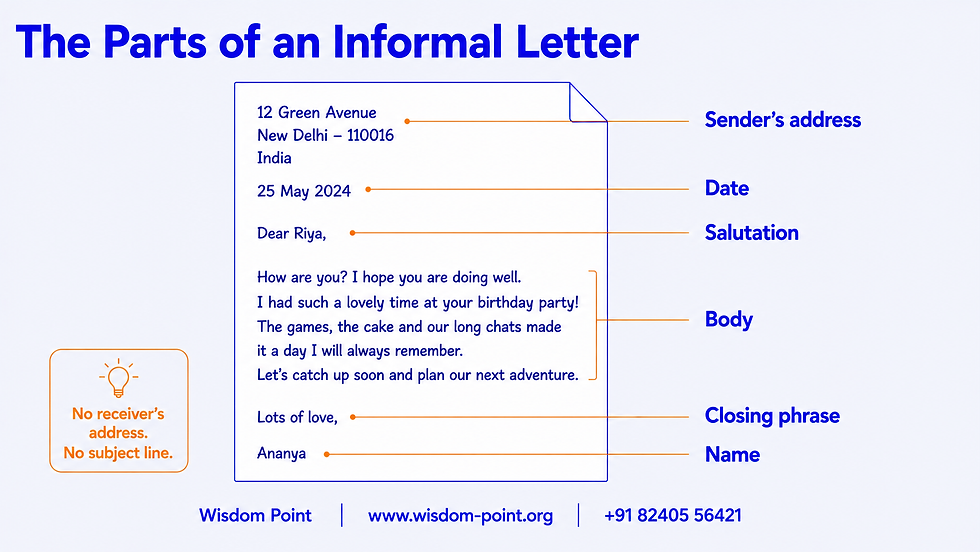 Wisdom Point flat vector labelled diagram showing the parts of an informal letter, with a note that it has no receiver's address and no subject line.