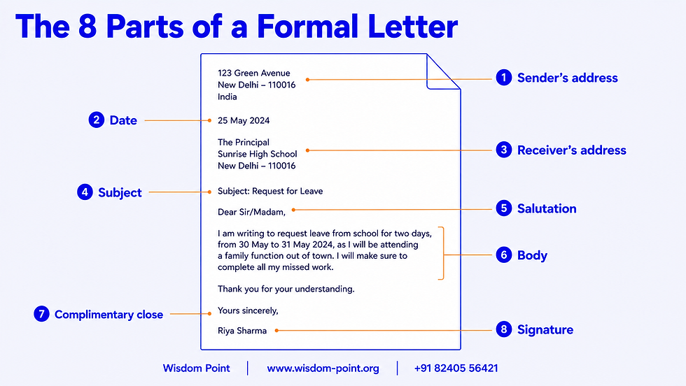 Wisdom Point flat vector labelled diagram showing the eight parts of a formal letter from sender's address to signature, numbered one to eight.