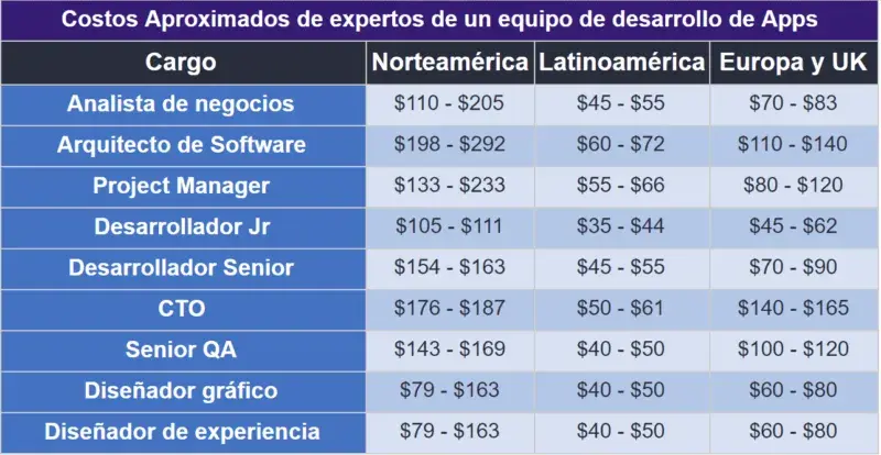 ¿Cuánto cuesta Diseñar una Aplicación Móvil? Datos y Análisis, diseño de app, costo de app, presupuesto app móvil, tarifas diseño app, desarrollo de app, diseño UI, diseño UX, app multiplataforma, diseño nativo, diseño híbrido, precio diseño app, estimación de costos, diseño de interfaz, diseño de experiencia, diseño móvil, diseño personalizado, diseño profesional, diseño freelance, diseño outsourcing, diseño in-house, diseño económico, diseño premium, diseño escalable, diseño funcional, diseño responsive, diseño adaptativo, diseño atractivo, diseño moderno, diseño innovador, diseño eficiente, persona con un teléfono en mano y varias figuras de iconos de aplicaciones móviles, tabla de sueldos para todos los profesionales en un proyecto de desarrollo de una aplicación móvil