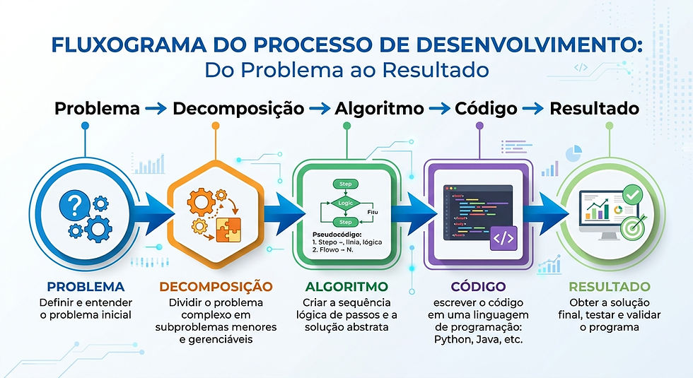 Lógica e pensamento computacional