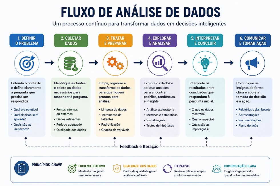 Infográfico do fluxo de análise de dados com 6 etapas coloridas, ícones e texto sobre objetivo, coleta, análise e comunicação.