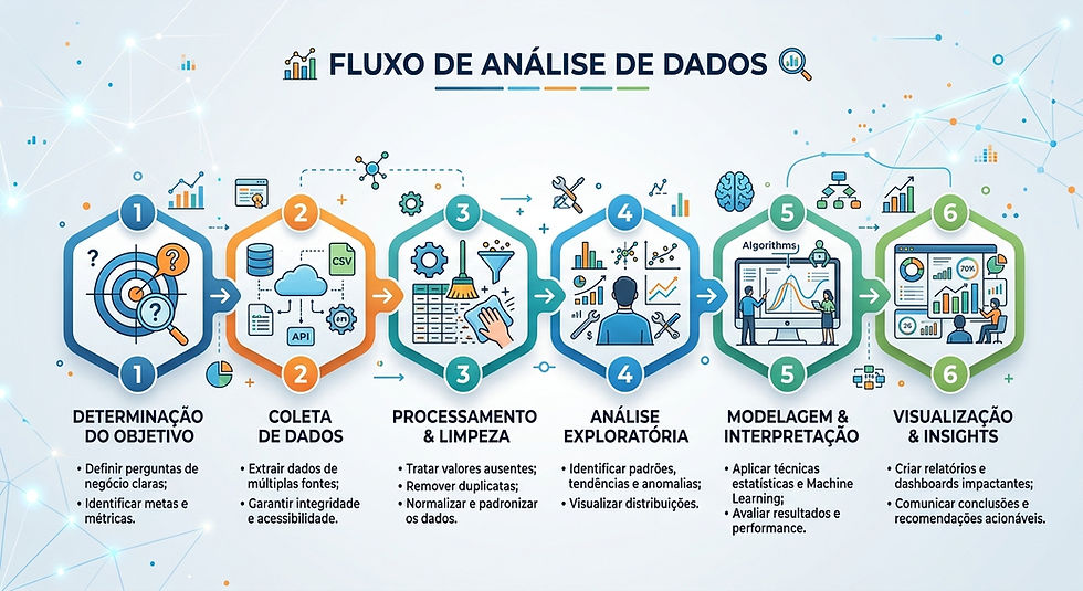 Fluxo de análise de dados com 6 etapas em ícones coloridos: objetivo, coleta, limpeza, análise, modelagem e visualização.