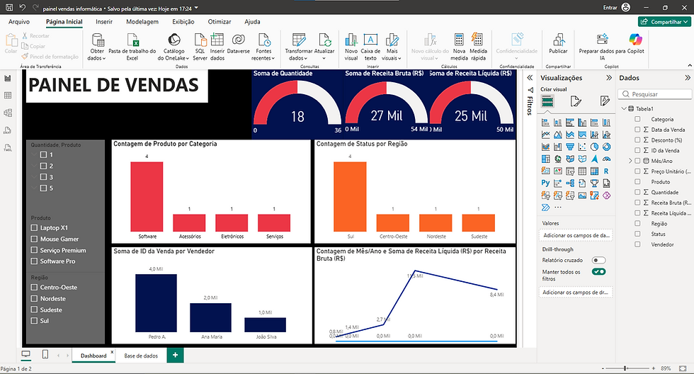 Dashboard de vendas no Power BI com filtros à esquerda, gráficos de barras e linhas, medidores de quantidade e receita e título PAINEL DE VENDAS