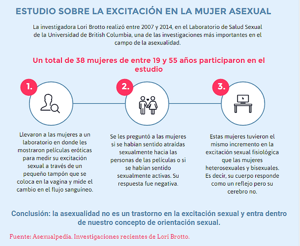 estudios asexualidad