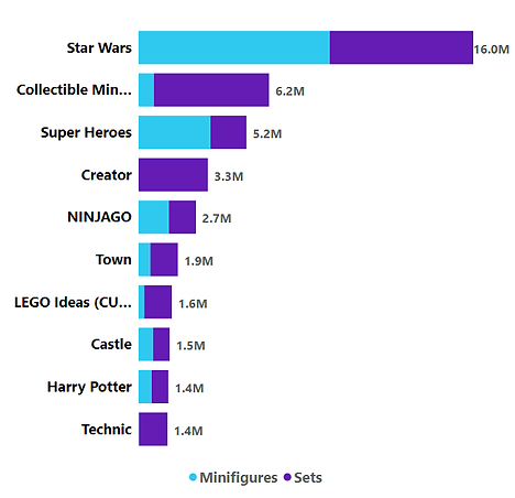 WILCO_2024_LEGO_Bricklink_Sales_by_Theme