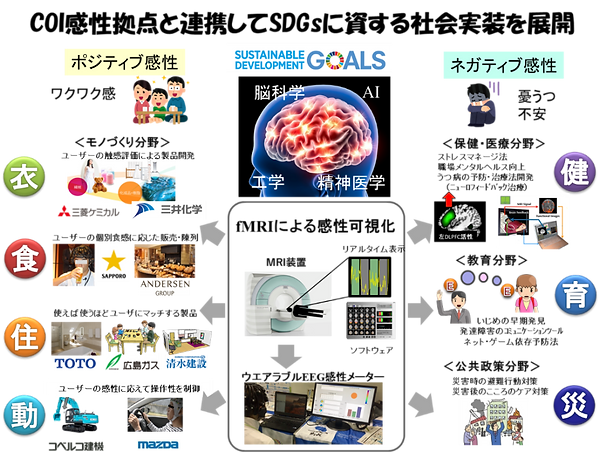 ネガティブからポジティブ感性脳科学研究によるSDGsに資する社会実装を目指す.png
