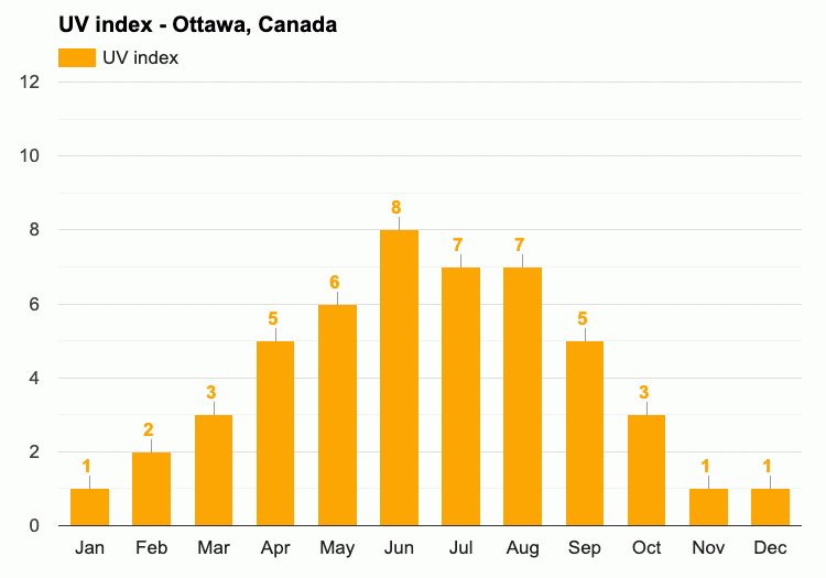 Average UV Index.gif