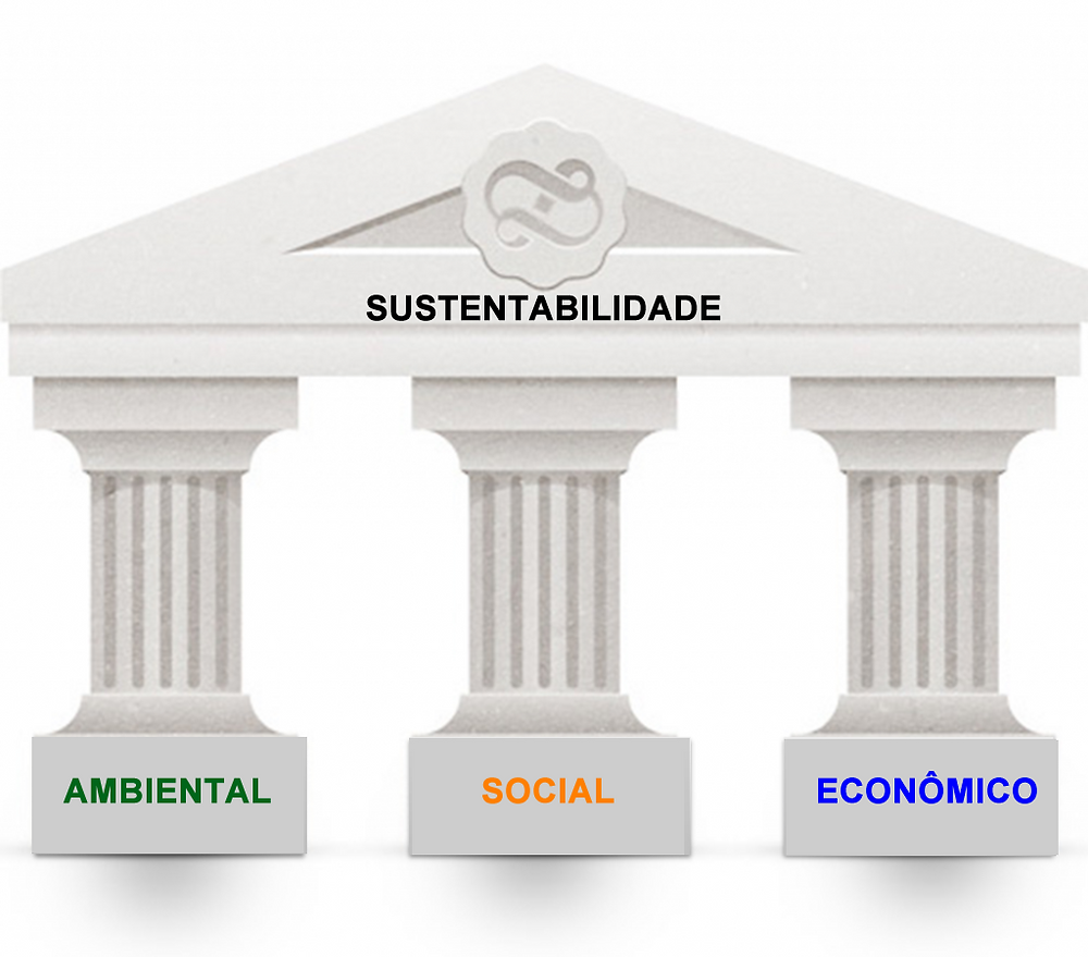 Os 3 Pilares Da Sustentabilidade - NAZAEDU