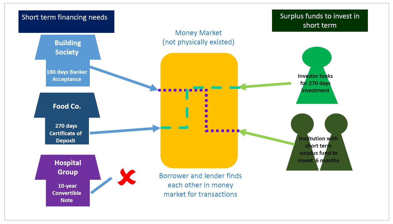 5 Minutes Learning in ACCA F9 | Money Market
