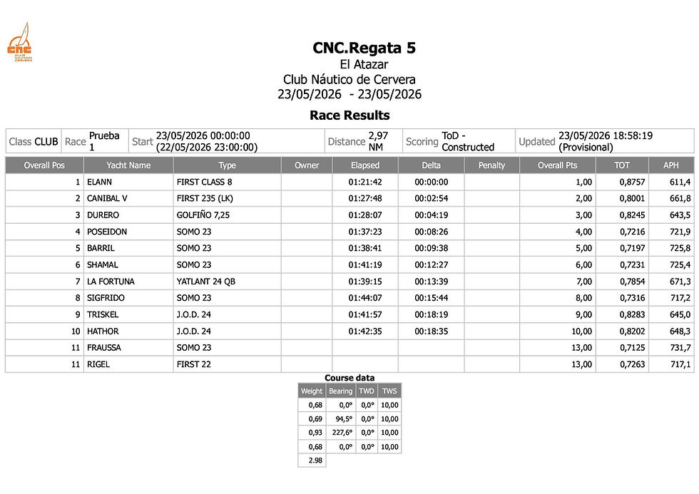 Race Results 5-1