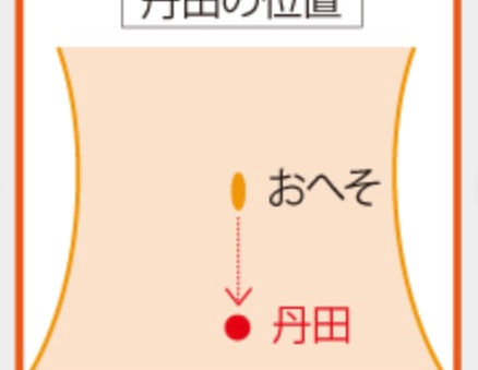 猫背うつむきは丹田を意識してみて!