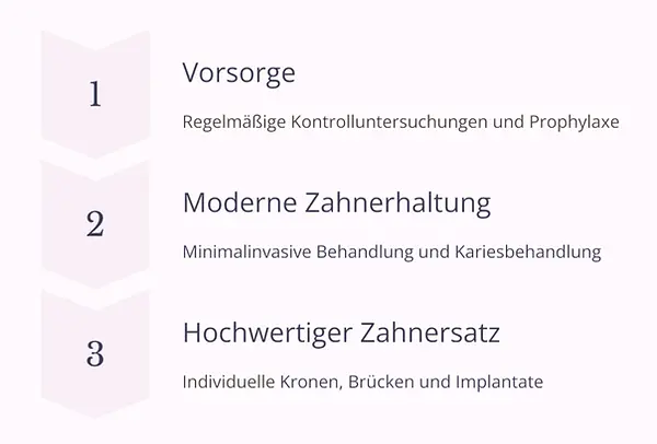 Grundsatz der Zahnarztpraxis Beatrix Marticorena Garcia in Pankow in folgener Reihenfolge: 1. Vorsorge, 2. Moderne Zahnerhaltung, 3. Hochertiger Zahnersatz