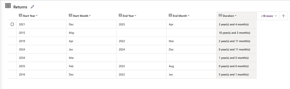 Table titled "Returns" with columns for Start Year, Start Month, End Year, End Month, and Duration, listing various years and durations.