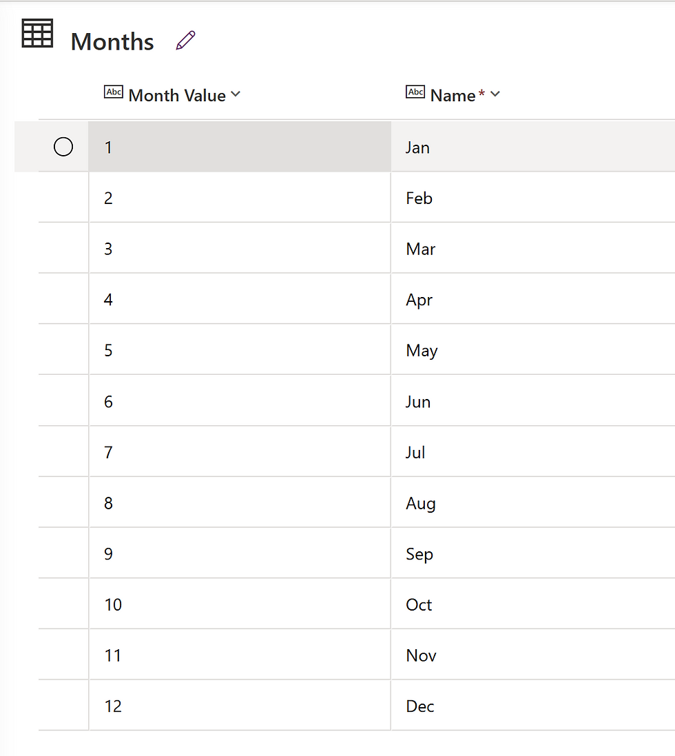 A table listing months, labeled "Months," shows "Month Value" with numbers 1-12 and corresponding abbreviations Jan-Dec. White background.