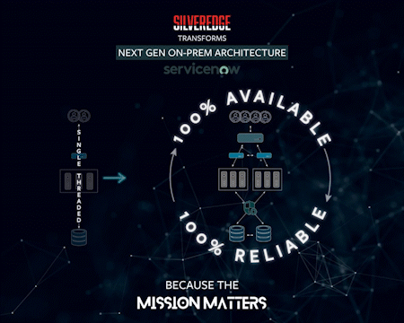 A graphic highlighting SilverEdge's transformation of next-gen on-premise architecture with ServiceNow. It emphasizes 100% availability and reliability with a tagline "BECAUSE THE MISSION MATTERS." The image features a stylized network and infrastructure diagrams against a dark background with glowing blue connections. 