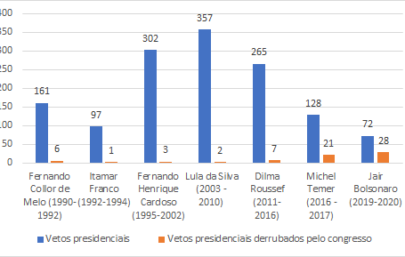 O que dizem os vetos presidenciais derrubados pelo Legislativo durante a pandemia?