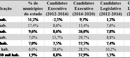 O impacto do fim das coligações proporcionais nas candidaturas nos municípios paulistas